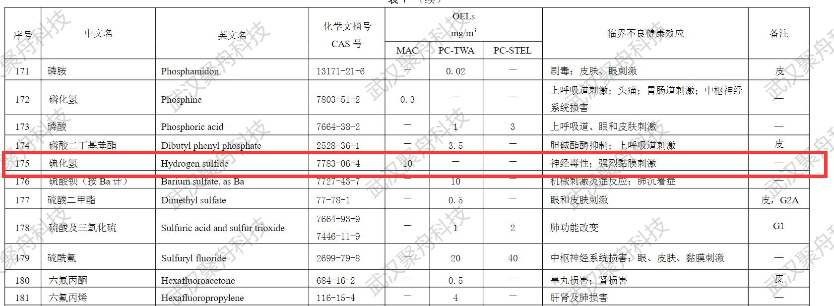 硫化氢浓度标准